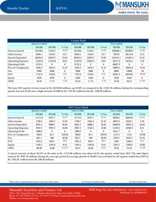 Results Tracker                                              Q1FY13
                                                                                                                              make more, for sure.




                                                                             Canara Bank
                             Quarter ended                                   Year to Date                               Year ended
                                  201206           201106          % Var        201206         201106          % Var      201203        201103        % Var
Interest Earned                   84728.6          71565.7         18.39       84728.6         71565.7         18.39     308506.2      229400.7       34.48
Other Income                       6926.1           5510.2          25.7        6926.1          5510.2           25.7      29276        28114.6         4.13
Interest Expended                 66293.2          53876.7         23.05       66293.2         53876.7          23.05    231613.1      152407.4        51.97
Operating Expenses                11423.8          11423.8          8.85       11423.8         10495.2           8.85     46737.4       44193.1         5.76
Operating Profit                   9752.4              0              0         9752.4             0               0      40827.2          0              0
Prov.& Contigencies                4185.3           3445.5         21.47        4185.3          3445.5          21.47     18604.5       10655.9        74.59
Tax                                 2000             2000             0          2000            2000              0        8000         10000          -20
PAT                                7752.4           7258.5          6.8         7752.4          7258.5           6.8      32827.2       40258.9       -18.46
Equity                             4430             4430             0          4430            4430              0       4430           4430           0
OPM                                16.45            17.75          -7.33        16.45           17.75           -7.33     19.26          26.55        -27.45


The June 2012 quarter revenue stood at Rs. 84728.60 millions, up 18.39% as compared to Rs. 71565.70 millions during the corresponding
quarter last year.Profit saw a slight increase of 6.80%to Rs. 7752.40 millions from Rs. 7258.50 millions.




                                                                            ING Vysya Bank
                             Quarter ended                                   Year to Date                               Year ended
                                  201206           201106          % Var        201206         201106          % Var      201203        201103        % Var
Interest Earned                   11713.9          8707.7          34.52       11713.9         8707.7          34.52     38568.1       26940.6        43.16
Other Income                       1709.7          1405.2           21.67       1709.7         1405.2           21.67     6697.6        6549.7          2.26
Interest Expended                  8281.3          6088.1           36.02       8281.3         6088.1           36.02    26484.6       16875.4         56.94
Operating Expenses                 2967.2          2967.2           16.06       2967.2         2556.5           16.06    11102.1       10260.2          8.21
Operating Profit                   1908.3             0               0         1908.3            0               0       6541.7           0              0
Prov.& Contigencies                 266.8            62.1          329.63        266.8           62.1          329.63     1137.3         1516         -24.98
Tax                                 607.1            466            30.28        607.1           466            30.28     1978.7        1652.2         19.76
PAT                                1301.2           940.2           38.4        1301.2          940.2           38.4       4563         3186.5         43.2
Equity                             1502.5          1495.8           0.45        1502.5         1495.8            0.45     1501.2        1209.9         24.08
OPM                                 86.99           16.86          415.87        18.57          16.86           10.12      19.91         23.59        -15.59

A decent increase of about 34.52% in the sales to Rs. 11713.90 millions was observed for the quarter ended June 2012. The sales figure
stood at Rs. 8707.70 millions during the year-ago period.An average growth of 38.40% was recorded for the quarter ended June 2012 to
Rs. 1301.20 millions from Rs. 940.20 millions.




 Please refer to important disclosures at the end of this report                         For Private circulation Only                      For Our Clients Only



 Mansukh Securities and Finance Ltd                                                              SEBI Regn No. BSE: INB010985834 /        NSE: INB230781431
 Office: 306, Pratap Bhavan, 5, Bahadur Shah Zafar Marg, New Delhi-110002                                                          PMS Regn No. INP000002387
 Phone: 011-30123450/1/3/5 Fax: 011-30117710 Email: research@moneysukh.com
 Website: www.moneysukh.com
 