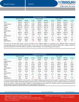 Results Tracker                                             Q1FY13
                                                                                                                             make more, for sure.




                                                                      LIC Housing Finance
                             Quarter ended                                  Year to Date                               Year ended
                                  201206           201106          % Var      201206          201106          % Var      201203        201103        % Var
Sales                            17464.55         13879.29         25.83     17464.55        13879.29         25.83     61148.6       46197.57       32.36
Other Income                       208.48           302.54         -31.09      208.48          302.54         -31.09     1002.57       2489.64       -59.73
PBIDT                            16734.85         13442.34          24.49    16734.85        13442.34          24.49    58293.98       43981.1        32.54
Interest                         13673.74          9971.14          37.13    13673.74         9971.14          37.13    45910.65       30977.1        48.21
PBDT                              3061.11           3471.2         -11.81     3061.11          3471.2         -11.81    12383.33        13004         -4.77
Depreciation                        17.9             16.99           5.36       17.9            16.99           5.36       74.2         62.43         18.85
PBT                               3043.21          3454.21          -11.9     3043.21         3454.21          -11.9    12309.13      12941.57        -4.89
TAX                                765.74           889.17         -13.88      765.74          889.17         -13.88     3167.17       3196.71        -0.92
Deferred Tax                         0                 0               0         0                0               0         0             0             0
PAT                               2277.47          2565.03         -11.21     2277.47         2565.03         -11.21     9141.96       9744.86        -6.19
Equity                            1009.33          949.33           6.32      1009.33         949.33            6.32    1009.33        949.33         6.32
PBIDTM(%)                          95.82            96.85          -1.06       95.82           96.85           -1.06     95.33          95.2          0.14

The sales for the June 2012 quarter moved up 25.83% to Rs. 17464.55 millions as compared to Rs. 13879.29 millions during the
corresponding quarter last year.Net profit declined -11.21% to Rs. 2277.47 millions from Rs. 2565.03 millions.The company reported a
good operating profit of 16734.85 millions compared to 13442.34 millions of corresponding previous quarter.




                                                                     Thangamayil Jewellery
                             Quarter ended                                  Year to Date                               Year ended
                                  201206           201106          % Var      201206          201106          % Var      201203        201103        % Var
Sales                             3584.07          2231.2          60.63      3584.07         2231.2          60.63     11316.17      6582.62        71.91
Other Income                           0               0              0            0              0              0           0            0             0
PBIDT                              318.68           199.9           59.42      318.68          199.9           59.42     1180.62       584.17         102.1
Interest                            90.24           41.79          115.94       90.24          41.79          115.94      284.75        98.93        187.83
PBDT                               228.44          158.11           44.48      228.44         158.11           44.48      895.87       485.24         84.62
Depreciation                         9.12            3.89          134.45        9.12           3.89          134.45       22.39        14.81         51.18
PBT                                219.32          154.22           42.21      219.32         154.22           42.21      873.48       470.43         85.68
TAX                                 67.99           47.81           42.21       67.99          47.81           42.21      282.87       157.11         80.05
Deferred Tax                           0               0              0            0              0              0           0            0             0
PAT                                151.33          106.41          42.21       151.33         106.41          42.21        590.6       313.32         88.5
Equity                             137.2            137.2            0         137.2           137.2             0       137.2          137.2          0
PBIDTM(%)                           8.89             8.96          -0.76        8.89            8.96           -0.76     10.43           8.87        17.56
A decent increase of about 60.63% in the turnover to Rs. 3584.07 millions was observed for the quarter ended June 2012. The turnover
stood at Rs. 2231.20 millions during the similar quarter previous year.Net Profit recorded in the quarter ended June 2012 rise to 42.21% to
Rs. 151.33 millions compared to R. 106.41 millions in corresponding previous quarter.The company reported a good operating profit of
318.68 millions compared to 199.90 millions of corresponding previous quarter.




 Please refer to important disclosures at the end of this report                        For Private circulation Only                      For Our Clients Only



 Mansukh Securities and Finance Ltd                                                             SEBI Regn No. BSE: INB010985834 /        NSE: INB230781431
 Office: 306, Pratap Bhavan, 5, Bahadur Shah Zafar Marg, New Delhi-110002                                                         PMS Regn No. INP000002387
 Phone: 011-30123450/1/3/5 Fax: 011-30117710 Email: research@moneysukh.com
 Website: www.moneysukh.com
 