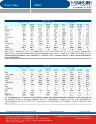 Results Tracker                                             Q1FY13
                                                                                                                               make more, for sure.




                                                                            Kirloskar Ferrous
                             Quarter ended                                    Year to Date                               Year ended
                                201206     201106                  % Var        201206          201106          % Var      201203        201103        % Var
Sales                              3067.4          2653.2          15.61         3067.4         2653.2          15.61     10908.6       10917.6        -0.08
Other Income                          3.7             2.2           68.18           3.7            2.2           68.18       8.7           19.8        -56.06
PBIDT                               275.5           285.8            -3.6         275.5          285.8            -3.6     953.4         1030.4         -7.47
Interest                             40.9            15.9          157.23          40.9           15.9          157.23     104.7           41.4         152.9
PBDT                                234.6           269.9          -13.08         234.6          269.9          -13.08     848.7           989         -14.19
Depreciation                         81.3            68.8           18.17          81.3           68.8           18.17      292           270.4          7.99
PBT                                 153.3           201.1          -23.77         153.3          201.1          -23.77     556.7          718.6        -22.53
TAX                                  51.2            66.6          -23.12          51.2           66.6          -23.12     185.9          235.4        -21.03
Deferred Tax                         -1.9            -6.9          -72.46          -1.9           -6.9          -72.46      40.9           60.6        -32.51
PAT                                 102.1           134.5          -24.09         102.1          134.5          -24.09     370.8          483.2        -23.26
Equity                             686.54          686.54            0           686.54         686.54            0        686.54        686.54          0
PBIDTM(%)                           8.98            10.77          -16.62         8.98           10.77          -16.62      8.74          9.44          -7.4
A fair growth of 15.61% in the revenue at Rs. 3067.40 millions was reported in the June 2012 quarter as compared to Rs. 2653.20 millions
during year-ago period.The Net Profit of the company registered a slight decline of -24.09% to Rs. 102.10 millions from Rs. 134.50
millions.Operating profit for the quarter ended June 2012 decreased to 275.50 millions as compared to 285.80 millions of corresponding
quarter ended June 2011.




                                                                              Essar Ports
                             Quarter ended                                    Year to Date                               Year ended
                                  201206           201106          % Var         201206         201106          % Var      201203        201103        % Var
Sales                               84.2             70.2          19.94          84.2            70.2          19.94      362.2         5169.8        -92.99
Other Income                          35             3.9           797.44           35             3.9          797.44     163.43        1423.8        -88.52
PBIDT                                47.1           36.7            28.34          47.1           36.7           28.34     290.39        2808.1        -89.66
Interest                            207.2           233            -11.07         207.2           233           -11.07     923.99        1840.8         -49.8
PBDT                               -160.1          -196.3          -18.44        -160.1          -196.3         -18.44     -633.6         967.3        -165.5
Depreciation                          19            16.6            14.46           19            16.6           14.46      74.03         598.7        -87.63
PBT                                -179.1          -212.9          -15.88        -179.1          -212.9         -15.88    -707.62         368.7       -291.92
TAX                                    0              0               0              0              0              0         2.35          160         -98.53
Deferred Tax                           0              0               0              0              0              0           0            0             0
PAT                                -179.1          -212.9          -15.88        -179.1          -212.9         -15.88    -709.97         208.7       -440.19
Equity                             4278.9          4104.6           4.25         4278.9         4104.6           4.25     4104.56        4104.6          0
PBIDTM(%)                           55.94           52.28             7           55.94          52.28             7       80.18          54.32         47.6
The revenue for the June 2012 quarter is pegged at Rs. 84.20 millions, about 19.94% up against Rs. 70.20 millions recorded during the year-
ago period.The Net Loss for the quarter ended June 2012 is Rs. -179.10 millions as compared to Net Loss of Rs. -212.90 millions of
corresponding quarter ended June 2011OP of the company witnessed a marginal growth to 47.10 millions from 36.70 millions in the same
quarter last year.




 Please refer to important disclosures at the end of this report                          For Private circulation Only                      For Our Clients Only



 Mansukh Securities and Finance Ltd                                                               SEBI Regn No. BSE: INB010985834 /        NSE: INB230781431
 Office: 306, Pratap Bhavan, 5, Bahadur Shah Zafar Marg, New Delhi-110002                                                           PMS Regn No. INP000002387
 Phone: 011-30123450/1/3/5 Fax: 011-30117710 Email: research@moneysukh.com
 Website: www.moneysukh.com
 