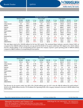 Results Tracker                                             Q1FY13
                                                                                                                             make more, for sure.




                                                                       Jindal Steel & Power
                             Quarter ended                                  Year to Date                               Year ended
                                201206     201106                  % Var      201206          201106          % Var      201203       201103         % Var
Sales                          33310.9     25269.4                 31.82      33310.9         25269.4         31.82     133339.5      95741.8        39.27
Other Income                         122            162.4          -24.88        122           162.4          -24.88     1844.8        1431.6        28.86
PBIDT                             10499.2          9800.7           7.13      10499.2         9800.7           7.13     45406.1       37961.5        19.61
Interest                           2185.7          1324.7            65        2185.7         1324.7            65       6826.7        3550.2        92.29
PBDT                               2572.3           8476           -69.65      2572.3          8476           -69.65    37101.9       34411.3         7.82
Depreciation                       2371.7          2065.9           14.8       2371.7         2065.9           14.8      8671.9        6877.7        26.09
PBT                                 200.6          6410.1          -96.87       200.6         6410.1          -96.87     28430        27533.6         3.26
TAX                                  76.4          1708.5          -95.53        76.4         1708.5          -95.53     7323.6        6892.4         6.26
Deferred Tax                          0               0               0           0              0               0         0             0              0
PAT                                 124.2          4701.6          -97.36       124.2         4701.6          -97.36    21106.5       20641.2        2.25
Equity                             934.8            934.5           0.03       934.8           934.5           0.03      934.8          934.3         0.05
PBIDTM(%)                          31.52            38.78          -18.73      31.52           38.78          -18.73     34.05          39.65        -14.12

The sales figure stood at Rs. 33310.90 millions for the June 2012 quarter. The mentioned figure indicates a growth of about 31.82% as
compared to Rs. 25269.40 millions during the year-ago period.Net Profit for the quarter ended June 2012 dipped to Rs. 124.20 millions
from Rs. 4701.60 millions in the corresponding previous quarter.The company reported a good operating profit of 10499.20 millions
compared to 9800.70 millions of corresponding previous quarter.




                                                                             Novartis
                             Quarter ended                                  Year to Date                               Year ended
                                201206     201106                  % Var      201206          201106          % Var      201203        201103        % Var
Sales                              2195.4          2001.3           9.7        2195.4         2001.3           9.7       8442.9        7512.1        12.39
Other Income                         212             180            17.78        212            180            17.78      840.1         673.3        24.77
PBIDT                               404.6           564.4          -28.31       404.6          564.4          -28.31      2279         2215.7         2.86
Interest                             0.8             0.8              0          0.8            0.8              0          5.4           2.8        92.86
PBDT                                403.8           563.6          -28.35       403.8          563.6          -28.35     2273.6        2212.9         2.74
Depreciation                         7.6             4.3            76.74        7.6            4.3            76.74       26.7          23.8        12.18
PBT                                 396.2           559.3          -29.16       396.2          559.3          -29.16     2246.9        2189.1         2.64
TAX                                 126.4           183.6          -31.15       126.4          183.6          -31.15      726.7         722.4          0.6
Deferred Tax                          0               0               0           0              0               0           0             0            0
PAT                                 269.8           375.7          -28.19       269.8          375.7          -28.19     1520.2        1466.7        3.65
Equity                             159.8            159.8            0         159.8           159.8            0        159.8          159.8           0
PBIDTM(%)                          18.43             28.2          -34.65      18.43            28.2          -34.65     26.99           29.5         -8.48


The Revenue for the quarter ended June 2012 of Rs. 2195.40 millions grew by 9.70 % from Rs. 2001.30 millions.Net profit declined -
28.19% to Rs. 269.80 millions from Rs. 375.70 millions.The Operating Profit of the company witnessed a decrease to 404.60 millions from
564.40 millions.




 Please refer to important disclosures at the end of this report                        For Private circulation Only                      For Our Clients Only



 Mansukh Securities and Finance Ltd                                                             SEBI Regn No. BSE: INB010985834 /        NSE: INB230781431
 Office: 306, Pratap Bhavan, 5, Bahadur Shah Zafar Marg, New Delhi-110002                                                         PMS Regn No. INP000002387
 Phone: 011-30123450/1/3/5 Fax: 011-30117710 Email: research@moneysukh.com
 Website: www.moneysukh.com
 