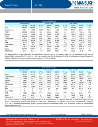 Results Tracker                                              Q1FY13
                                                                                                                               make more, for sure.




                                                                           Power Grid Corpn.
                             Quarter ended                                    Year to Date                               Year ended
                                  201206           201106          % Var        201206          201106          % Var      201203        201103        % Var
Sales                             28882.5          22024.9         31.14        28882.5         22024.9         31.14     100353.3       83887         19.63
Other Income                        920.2           1432.4         -35.76         920.2          1432.4         -35.76     7496.8        7100.5         5.58
PBIDT                             25206.6          19631.6           28.4       25206.6         19631.6           28.4    90476.3       75851.4        19.28
Interest                           6101.3           4190.4           45.6        6101.3          4190.4           45.6    18588.3       15566.5        19.41
PBDT                              19101.8          15428.7          23.81       19101.8         15428.7          23.81    71701.4       60241.2        19.02
Depreciation                       7565.1           5790.3          30.65        7565.1          5790.3          30.65    25725.4       21993.9        16.97
PBT                               11536.7           9638.4           19.7       11536.7          9638.4           19.7     45976        38247.3        20.21
TAX                                2835.6           2585.5           9.67        2835.6          2585.5           9.67    13426.5       11278.4        19.05
Deferred Tax                        628.6            726           -13.42         628.6           726           -13.42     4541.4        4432.3         2.46
PAT                                8701.1           7052.9         23.37         8701.1          7052.9         23.37     32549.5       26968.9        20.69
Equity                            46297.3          46297.3           0          46297.3         46297.3            0      46297.3       46297.3           0
PBIDTM(%)                          87.27            89.13          -2.09         87.27           89.13           -2.09     90.16         90.42          -0.29

The sales moved up 31.14% to Rs. 28882.50 millions for the June 2012 quarter as compared to Rs. 22024.90 millions during the year-ago
period.Modest increase of 23.37% in the Net Profit was reported from. 7052.90 millions to Rs. 8701.10 millions.Operating profit surged to
25206.60 millions from the corresponding previous quarter of 19631.60 millions.




                                                                          Jyothy Laboratories
                             Quarter ended                                    Year to Date                               Year ended
                                  201206           201106          % Var        201206          201106          % Var      201203        201103        % Var
Sales                             2101.03          1231.28         70.64        2101.03         1231.28         70.64     6629.69       6067.63         9.26
Other Income                       162.43           121.06          34.17        162.43          121.06          34.17     570.15        206.76        175.75
PBIDT                              411.43            229.8          79.04        411.43           229.8          79.04     1396.8       1066.57         30.96
Interest                           148.61            17.61          743.9        148.61           17.61          743.9     194.33         3.02        6334.77
PBDT                               262.82           212.19          23.86        262.82          212.19          23.86    1202.47       1063.55         13.06
Depreciation                        33.6             37.95         -11.46         33.6            37.95         -11.46     170.32        107.86         57.91
PBT                                229.22           174.24          31.55        229.22          174.24          31.55    1032.15        955.69           8
TAX                                  53               34            55.88          53              34            55.88      197          153.02         28.74
Deferred Tax                          0                0              0             0               0              0         0              0             0
PAT                                176.22           140.24         25.66         176.22          140.24         25.66      835.16        802.67         4.05
Equity                             80.63            80.63            0           80.63           80.63             0       80.63          80.63          0
PBIDTM(%)                          19.58            18.66          4.92          19.58           18.66           4.92      21.07          17.58        19.86
The turnover for the June 2012 quarter moved up 70.64% to Rs. 2101.03 millions as compared to Rs. 1231.28 millions during the year-ago
period.A comparatively good net profit growth of 25.66% to Rs. 176.22 millions was reported for the quarter ended June 2012 compared
to Rs. 140.24 millions of previous same quarter.Operating Profit saw a handsome growth to 411.43 millions from 229.80 millions in the
quarter ended June 2012.




 Please refer to important disclosures at the end of this report                          For Private circulation Only                      For Our Clients Only



 Mansukh Securities and Finance Ltd                                                               SEBI Regn No. BSE: INB010985834 /        NSE: INB230781431
 Office: 306, Pratap Bhavan, 5, Bahadur Shah Zafar Marg, New Delhi-110002                                                           PMS Regn No. INP000002387
 Phone: 011-30123450/1/3/5 Fax: 011-30117710 Email: research@moneysukh.com
 Website: www.moneysukh.com
 