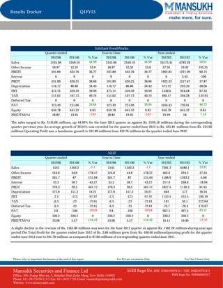 Results Tracker                                              Q1FY13
                                                                                                                             make more, for sure.




                                                                       Jubilant FoodWorks
                             Quarter ended                                  Year to Date                               Year ended
                                201206     201106                  % Var      201206          201106          % Var      201203        201103        % Var
Sales                             3145.06          2169.16         44.99      3145.06         2169.16         44.99     10175.41      6783.29        50.01
Other Income                        18.97            12.35          53.6        18.97           12.35           53.6       57.35        19.42        195.31
PBIDT                              591.89           432.76         36.77       591.89          432.76          36.77     1962.85      1221.09         60.75
Interest                              0                0             0            0               0              0           0           3.42         -100
PBDT                               591.89           426.25         38.86       591.89          426.25          38.86     1922.32      1217.67         57.87
Depreciation                       116.77            86.86         34.43       116.77           86.86          34.43      375.72       293.39         28.06
PBT                                475.11           339.39         39.99       475.11          339.39          39.99      1546.6       924.28         67.33
TAX                                151.62           107.73         40.74       151.62          107.73          40.74      490.17       204.28        139.95
Deferred Tax                          0                0             0            0               0              0           0             0            0
PAT                                323.49           231.66         39.64       323.49          231.66          39.64     1056.43       720.01        46.72
Equity                             650.78          645.32           0.85       650.78         645.32            0.85     650.78        645.32         0.85
PBIDTM(%)                           18.82           19.95          -5.67        18.82          19.95           -5.67      19.29          18           7.16

The sales surged to Rs. 3145.06 millions, up 44.99% for the June 2012 quarter as against Rs. 2169.16 millions during the corresponding
quarter previous year.An average growth of 39.64% was recorded for the quarter ended June 2012 to Rs. 323.49 millions from Rs. 231.66
millions.Operating Profit saw a handsome growth to 591.89 millions from 432.76 millions in the quarter ended June 2012.




                                                                               NIIT
                             Quarter ended                                  Year to Date                               Year ended
                                  201206           201106          % Var      201206          201106          % Var      201203        201103        % Var
Sales                               1545           1562.2           -1.1       1545           1562.2           -1.1      7381.3        6480.1        13.91
Other Income                       124.8             44.8          178.57      124.8            44.8          178.57      462.6         294.2         57.24
PBIDT                              201.7              87           131.84      201.7             87           131.84     1188.9        1263.2         -5.88
Interest                            33.3             58.7          -43.27       33.3            58.7          -43.27      217.9         268.8        -18.94
PBDT                               170.3             28.3          501.77      170.3            28.3          501.77     1827.5        1130.5         61.65
Depreciation                       172.8            151.3           14.21      172.8           151.3           14.21       684           577          18.54
PBT                                 -2.5            -123           -97.97       -2.5           -123           -97.97     1143.5         553.5        106.59
TAX                                 -6.3             -23           -72.61       -6.3            -23           -72.61       181           56.1        222.64
Deferred Tax                        -6.3             -23           -72.61       -6.3            -23           -72.61      -76.7         -28.4        170.07
PAT                                  3.8            -100           -103.8        3.8           -100           -103.8      962.5         497.4        93.51
Equity                             330.2            330.2            0         330.2           330.2            0        330.2          330.2          0
PBIDTM(%)                          13.06             5.57          134.42      13.06            5.57          134.42     16.11          19.49        -17.37

A slight decline in the revenue of Rs. 1545.00 millions was seen for the June 2012 quarter as against Rs. 1562.20 millions during year-ago
period.The Total Profit for the quarter ended June 2012 of Rs. 3.80 millions grew from Rs.-100.00 millionsOperating profit for the quarter
ended June 2012 rose to 201.70 millions as compared to 87.00 millions of corresponding quarter ended June 2011.




 Please refer to important disclosures at the end of this report                        For Private circulation Only                      For Our Clients Only



 Mansukh Securities and Finance Ltd                                                             SEBI Regn No. BSE: INB010985834 /        NSE: INB230781431
 Office: 306, Pratap Bhavan, 5, Bahadur Shah Zafar Marg, New Delhi-110002                                                         PMS Regn No. INP000002387
 Phone: 011-30123450/1/3/5 Fax: 011-30117710 Email: research@moneysukh.com
 Website: www.moneysukh.com
 