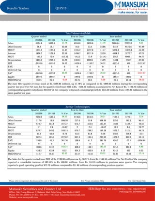 Results Tracker                                              Q1FY13
                                                                                                                               make more, for sure.




                                                                       Tata Teleservice(Mah
                             Quarter ended                                   Year to Date                                Year ended
                                  201206           201106          % Var       201206          201106          % Var      201203        201103         % Var
Sales                             6594.8           5899.6          11.78       6594.8          5899.6          11.78      24884.4       22933.1         8.51
Other Income                        16.2             13.1           23.66        16.2            13.1           23.66       172.5        8575.6        -97.99
PBIDT                              1335.2           1197.8          11.47       1335.2          1197.8          11.47      5076.8       11278.8        -54.99
Interest                           1498.7           1121.9          33.59       1498.7          1121.9          33.59      4818.3        3272.7         47.23
PBDT                               -163.5            75.9          -315.42      -163.5           75.9          -315.42      258.5        8006.1        -96.77
Depreciation                       1463.1           1269.1          15.29       1463.1          1269.1          15.29       5434          7507         -27.61
PBT                               -1626.6          -1193.2          36.32      -1626.6         -1193.2          36.32     -5175.5          499        -1137.17
TAX                                  0                0               0           0               0               0           0             0             0
Deferred Tax                         0                0               0           0               0               0           0             0             0
PAT                               -1626.6          -1193.2          36.32      -1626.6         -1193.2          36.32     -5175.5          499        -1137.17
Equity                             18972            18972             0         18972           18972             0        18972         18972           0
PBIDTM(%)                          20.25             20.3           -0.28       20.25            20.3           -0.28       20.4         49.18         -58.52
The June 2012 quarter revenue stood at Rs. 6594.80 millions, up 11.78% as compared to Rs. 5899.60 millions during the corresponding
quarter last year.The Net Loss for the quarter ended June 2012 is Rs. -1626.60 millions as compared to Net Loss of Rs. -1193.20 millions of
corresponding quarter ended June 2011OP of the company witnessed a marginal growth to 1335.20 millions from 1197.80 millions in the
same quarter last year.




                                                                       Zensar Technologies
                             Quarter ended                                   Year to Date                                Year ended
                                  201206           201106          % Var       201206          201106          % Var       201203        201103        % Var
Sales                              2130.6          1540.5          38.31        2130.6         1540.5          38.31       7127.5        5776.1         23.4
Other Income                       217.6             19.8          998.99       217.6            19.8          998.99       279.1         142.1         96.41
PBIDT                              672.7            251.6          167.37       672.7           251.6          167.37       1633         1129.7         44.55
Interest                             2                2.4          -16.67         2               2.4          -16.67        10.3          8.6          19.77
PBDT                               670.7            249.2          169.14       670.7           249.2          169.14      1622.7        1121.1         44.74
Depreciation                        63.3             63.8           -0.78        63.3            63.8           -0.78       250.5         258.8         -3.21
PBT                                607.4            185.4          227.62       607.4           185.4          227.62      1372.2         862.3         59.13
TAX                                198.8             41.3          381.36       198.8            41.3          381.36       426.7         -22.5       -1996.44
Deferred Tax                         0                 0              0           0                0              0           0             0             0
PAT                                408.6            144.1          183.55       408.6           144.1          183.55       945.5         884.8         6.86
Equity                             434.3            433.8           0.12        434.3           433.8            0.12      434.1           433          0.25
PBIDTM(%)                          31.57            16.33          93.32        31.57           16.33           93.32      22.91          19.56        17.14

The Sales for the quarter ended June 2012 of Rs. 2130.60 millions rose by 38.31% from Rs. 1540.50 millions.The Net Profit of the company
reported a remarkable increase of 183.55% to Rs. 408.60 millions from Rs. 144.10 millions in previous same quarter.The company
reported a good operating profit of 672.70 millions compared to 251.60 millions of corresponding previous quarter.




 Please refer to important disclosures at the end of this report                         For Private circulation Only                       For Our Clients Only



 Mansukh Securities and Finance Ltd                                                              SEBI Regn No. BSE: INB010985834 /         NSE: INB230781431
 Office: 306, Pratap Bhavan, 5, Bahadur Shah Zafar Marg, New Delhi-110002                                                           PMS Regn No. INP000002387
 Phone: 011-30123450/1/3/5 Fax: 011-30117710 Email: research@moneysukh.com
 Website: www.moneysukh.com
 