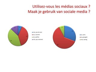 Utilisez-vous les médias sociaux ?
Maak je gebruik van sociale media ?
2
12
13
4
non, pas du tout
oui, souvent
oui, parfois
non, pas vraiment
8
16
2
Ja, soms
Ja, geregeld
nee, weinig
 