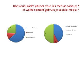 Dans quel cadre utilisez-vous les médias sociaux ?
In welke context gebruik je sociale media ?
16
3
6 privé et professionnel
professionnel
uniquement
privé uniquement
10
2
12
privé en voor het werk
enkel voor het werk
enkel privé
 