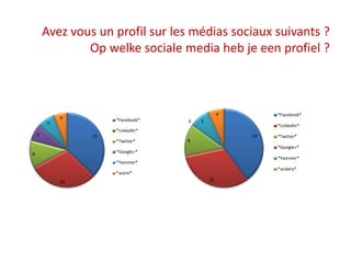 Avez vous un profil sur les médias sociaux suivants ?
Op welke sociale media heb je een profiel ?
25
20
8
5
5
4 *Facebook*
*LinkedIn*
*Twitter*
*Google+*
*Yammer*
*autre*
24
19
8
0 5
4 *Facebook*
*LinkedIn*
*Twitter*
*Google+*
*Yammer*
*andere*
 