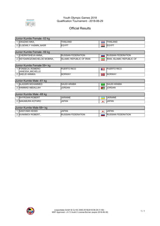Youth Olympic Games 2018
Qualification Tournament - 2018-06-29
Official Results
(c)sportdata GmbH & Co KG 2000-2018(2018-06-29 21:59) -
WKF Approved- v 9.7.0 build 2 License:Bornan (expire 2018-06-30)
1 / 1
Junior Kumite Female -53 kg
Junior Kumite Female -53 kg
1 OKAZAKI AIKA_ THAILAND THAILAND
2 ELGEWILY YASMIN_NASR EGYPT EGYPT
Junior Kumite Female -59 kg
Junior Kumite Female -59 kg
1 CHERNYSHEVA ANNA_ RUSSIAN FEDERATION RUSSIAN FEDERATION
2 HEYDARIOZOMCHELOE MOBINA_ ISLAMIC REPUBLIC OF IRAN IRAN, ISLAMIC REPUBLIC OF
Junior Kumite Female 59+ kg
Junior Kumite Female 59+ kg
1 FONSECA_ROMERO
JANESSA_MICHELLE
PUERTO RICO PUERTO RICO
2 SAELID ANNIKA NORWAY NORWAY
Junior Kumite Male -61 kg
Junior Kumite Male -61 kg
1 ALASSIRI MOHAMMED SAUDI ARABIA SAUDI ARABIA
2 HAMMAD ABDALLAH JORDAN JORDAN
Junior Kumite Male -68 kg
Junior Kumite Male -68 kg
1 SHYROIAN ROBERT UKRAINE UKRAINE
2 NAKAMURA KOTARO JAPAN JAPAN
Junior Kumite Male 68+ kg
Junior Kumite Male 68+ kg
1 SAKIYAMA KEISEI JAPAN JAPAN
2 AVAKIMOV ROBERT_ RUSSIAN FEDERATION RUSSIAN FEDERATION
 