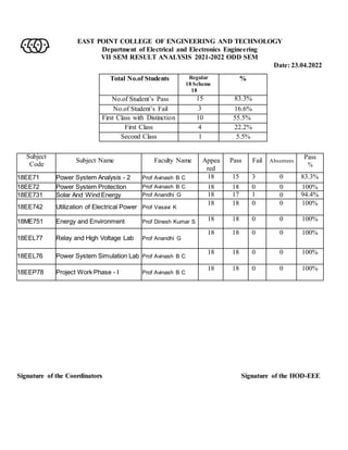 EAST POINT COLLEGE OF ENGINEERING AND TECHNOLOGY
Department of Electrical and Electronics Engineering
VII SEM RESULT ANALYSIS 2021-2022 ODD SEM
Date: 23.04.2022
Total No.of Students Regular
18 Scheme
18
%
No.of Student’s Pass 15 83.3%
No.of Student’s Fail 3 16.6%
First Class with Distinction 10 55.5%
First Class 4 22.2%
Second Class 1 5.5%
Signature of the Coordinators Signature of the HOD-EEE
Subject
Code
Subject Name Faculty Name Appea
red
Pass Fail Absentees
Pass
%
18EE71 Power System Analysis - 2 Prof Avinash B C 18 15 3 0 83.3%
18EE72 Power System Protection Prof Avinash B C 18 18 0 0 100%
18EE731 Solar And Wind Energy Prof Anandhi G 18 17 1 0 94.4%
18EE742 Utilization of Electrical Power Prof Vasavi K
18 18 0 0 100%
18ME751 Energy and Environment Prof Dinesh Kumar S 18 18 0 0 100%
18EEL77 Relay and High Voltage Lab Prof Anandhi G
18 18 0 0 100%
18EEL76 Power System Simulation Lab Prof Avinash B C
18 18 0 0 100%
18EEP78 Project Work Phase - I Prof Avinash B C
18 18 0 0 100%
 