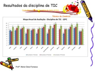Resultados da disciplina de TIC  Profª. Maria Clara Fonseca Escola Básica 2,3 com Secundário de Santo António 2007/2010 Técnico de Comércio 