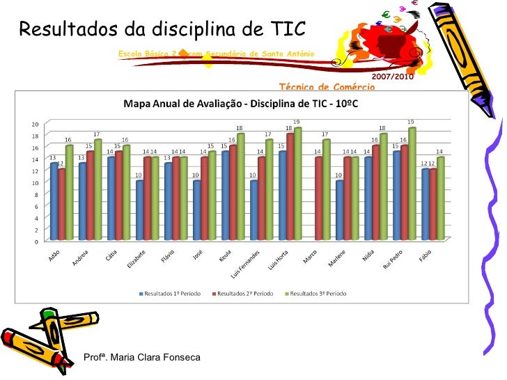 Resultados da disciplina de TIC  Profª. Maria Clara Fonseca Escola Básica 2,3 com Secundário de Santo António 2007/2010 Té...