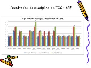 Resultados da disciplina de TIC – 6ºE 