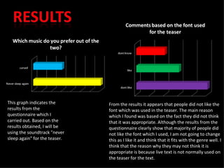 This graph indicates the results from the questionnaire which I carried out. Based on the results obtained, I will be using the soundtrack &quot;never sleep again&quot; for the teaser. From the results it appears that people did not like the font which was used in the teaser. The main reason which I found was based on the fact they did not think that it was appropriate. Although the results from the questionnaire clearly show that majority of people did not like the font which I used, I am not going to change this as I like it and think that it fits with the genre well. I think that the reason why they may not think it is appropriate is because live text is not normally used on the teaser for the text. 