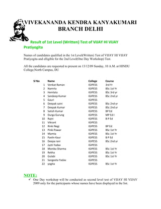 VIVEKANANDA KENDRA KANYAKUMARI
         BRANCH DELHI

    Result of 1st Level (Written) Test of VIJAY HI VIJAY
Pratiyogita
Names of candidates qualified in the 1st Level(Written) Test of VIJAY HI VIJAY
Pratiyogita and elligible for the 2nd Level(One Day Workshop) Test.

All the candidates are requested to present on 13/12/09 Sunday, 10 A.M. at HINDU
College,North Campus, DU


       Sl No        Name                        College      Course
                1   Venkat Raman                IGIPESS      3rd Yr
                2   Namrta                      IGIPESS      BSc 1st Yr
                3   Hemlata                     IGIPESS      BSc 3rd yr
                4   Sandeep Kumar               IGIPESS      BSc 2nd yr
                5   Gauri                       IGIPESS
                6   Deepak saini                IGIPESS      BSc 2nd yr
                7   Deepak Kumar                IGIPESS      BSc 2nd yr
                8   Satish Kumar                IGIPESS      BP Ed
                9   Durga Gurung                IGIPESS      MP Ed I
               10   Rajni                       IGIPESS      B P Ed
               11   Vikrant                     IGIPESS
               12   Rinki Negi                  IGIPESS      BP Ed
               13   Pinki Pawar                 IGIPESS      BSc 1st Yr
               14   Mamta                       IGIPESS      BSc 1st Yr
               15   Pavlin Kaur                 IGIPESS      B P Ed
               16   Deepa rani                  IGIPESS      BSc 2nd yr
               17   Jyoti Yadav                 IGIPESS
               18   Monika Sharma               IGIPESS      BSc 1st Yr
               19   Rekha                       IGIPESS      BSc 1st Yr
               20   Gulabi                      IGIPESS      BSc 1st Yr
               21   Sangeeta Yadav              IGIPESS
               22   yogita                      IGIPESS      BSc 1st Yr



NOTE:
    One Day workshop will be conducted as second level test of VIJAY HI VIJAY
     2009 only for the participants whose names have been displayed in the list.
 