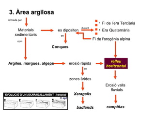 durant 
formada per 
es dipositen 
• Fi de l’era Terciària 
• Era Quaternària 
Materials 
sedimentaris 
com 
Argiles, margues, algeps 
Fi de l'orogènia alpina 
relleu 
horitzontal 
en 
erosió ràpida zones àrides 
Xaragalls 
badlands 
33.. ÀÀrreeaa aarrggiilloossaa 
en 
Conques 
Erosió valls 
fluvials 
campiñas 
 