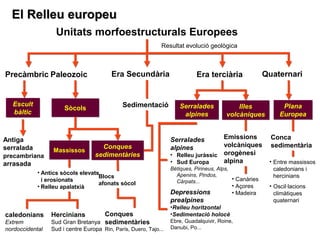 Resultat evolució geològica 
EEll RReelllleeuu eeuurrooppeeuu 
Precàmbric 
Unitats morfoestructurals Europees 
Antiga 
serralada 
precambriana 
arrasada 
Era Secundària Quaternari 
Paleozoic Era terciària 
Serralades 
alpines 
caledonians 
Extrem 
nordoccidental 
Hercinians 
Sud Gran Bretanya 
Sud i centre Europa 
Illes 
volcàniques 
Emissions 
volcàniques 
orogènesi 
alpina 
Serralades 
alpines 
• Relleu juràssic 
• Sud Europa 
Bètiques, Pirineus, Alps, 
Apenins, Pindos, 
Càrpats... 
Plana 
Europea 
Conca 
sedimentària 
Escult 
bàltic 
SSòòccoollss 
MMaassssiissssooss Sedimentació 
Conques 
sedimentàries 
• Antics sòcols elevats 
i erosionats 
• Relleu apalatxià 
Blocs 
afonats sòcol 
Conques 
sedimentàries 
Rin, París, Duero, Tajo... 
Depressions 
prealpines 
•Relleu horitzontal 
•Sedimentació holocè 
Ebre, Guadalquivir, Roine, 
Danubi, Po... 
• Entre massissos 
caledonians i 
hercinians 
• Oscil·lacions 
climàtiques 
quaternari 
• Canàries 
• Açores 
• Madeira 
 