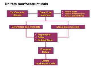 UUnniittaattss mmoorrffooeessttrruuccttuurraallss 
Tectònica de 
plaques 
Tectònica de 
plaques 
Creació de 
materials 
Creació de 
materials 
• Roques ígnies 
• Roques metamòrfiques 
• Roques sedimentàries 
• Roques ígnies 
• Roques metamòrfiques 
• Roques sedimentàries 
DDeeffoorrmmaaccióió d deelsls m maatteerriaialsls EErroossióió d deelsls m maatteerriaialsls 
 Plegaments 
 Falles 
 Sedimentació 
 Plegaments 
 Falles 
 Sedimentació 
Formació 
Relleu 
Formació 
Relleu 
Unitats 
Unitats 
morfoestructurals 
morfoestructurals 
 