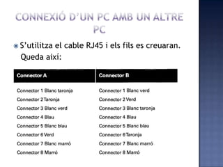  S’utilitza el cable RJ45 i els fils es creuaran.
Queda així:
 