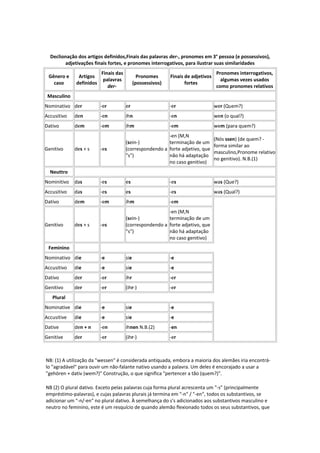 Declionação dos artigos definidos,Finais das palavras der-, pronomes em 3° pessoa (e possessivos),
adjetivações finais fortes, e pronomes interrogativos, para ilustrar suas similaridades
Gênero e
caso
Artigos
definidos
Finais das
palavras
der-
Pronomes
(possessivos)
Finais de adjetivos
fortes
Pronomes interrogativos,
algumas vezes usados
como pronomes relativos
Masculino
Nominativo der -er er -er wer (Quem?)
Accusitivo den -en ihn -en wen (o qual?)
Dativo dem -em ihm -em wem (para quem?)
Genitivo des + s -es
(sein-)
(correspondendo a
"s")
-en (M,N
terminação de um
forte adjetivo, que
não há adaptação
no caso genitivo)
(Nós ssen) (de quem? -
forma similar ao
masculino,Pronome relativo
no genitivo). N.B.(1)
Neuttro
Nominitivo das -es es -es was (Que?)
Accusitivo das -es es -es was (Qual?)
Dativo dem -em ihm -em
Genitivo des + s -es
(sein-)
(correspondendo a
"s")
-en (M,N
terminação de um
forte adjetivo, que
não há adaptação
no caso genitivo)
Feminino
Nominativo die -e sie -e
Accusitivo die -e sie -e
Dativo der -er ihr -er
Genitivo der -er (ihr-) -er
Plural
Nominative die -e sie -e
Accusitive die -e sie -e
Dative den + n -en ihnen N.B.(2) -en
Genitive der -er (ihr-) -er
NB: (1) A utilização da "wessen" é considerada antiquada, embora a maioria dos alemães iria encontrá-
lo "agradável" para ouvir um não-falante nativo usando a palavra. Um deles é encorajado a usar a
"gehören + dativ (wem?)" Construção, o que significa "pertencer a tão (quem?)".
NB (2) O plural dativo. Exceto pelas palavras cuja forma plural acrescenta um "-s" (principalmente
empréstimo-palavras), e cujas palavras plurais já termina em "-n" / "-en", todos os substantivos, se
adicionar um "-n/-en" no plural dativo. À semelhança do s's adicionados aos substantivos masculino e
neutro no feminino, este é um resquício de quando alemão flexionado todos os seus substantivos, que
 