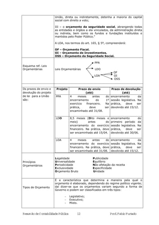 Resumão deContabilidadePública 12 Prof.FabioFurtado
União, direta ou indiretamente, detenha a maioria do capital
social com direito a voto;
III – o orçamento da seguridade social, abrangendo todas
as entidades e órgãos a ela vinculados, da administração direta
ou indireta, bem como os fundos e fundações instituídos e
mantidos pelo Poder Público.”
A LOA, nos termos do art. 165, § 5º, compreenderá:
OF – Orçamento Fiscal.
OI – Orçamento de Investimentos.
OSS – Orçamento da Seguridade Social.
Esquema ref. Leis
Orçamentárias
PPA
Leis Orçamentárias LDO
OF
LOA OI
OSS
Os prazos de envio e
devolução do projeto
de lei para a União
são:
Projeto Prazo de envio
(até)
Prazo de devolução
(até)
PPA 4 meses antes do
encerramento do 1º
exercício financeiro. Na
prática, deve ser
encaminhado até 31/08.
encerramento da
sessão legislativa. Na
prática, deve ser
devolvido até 15/12.
LDO 8,5 meses (Oito meses e
meio) antes do
encerramento do exercício
financeiro. Na prática, deve
ser encaminhado até 15/04.
encerramento do
primeiro período da
sessão legislativa. Na
prática, deve ser
devolvido até 30/06.
LOA 4 meses antes do
encerramento do exercício
financeiro. Na prática, deve
ser encaminhado até 31/08.
encerramento da
sessão legislativa. Na
prática, deve ser
devolvido até 15/12.
Princípios
Orçamentários
Legalidade Publicidade
Universalidade Equilíbrio
Periodicidade Não afetação da receita
Exclusividade Especificidade
Orçamento Bruto Unidade
Tipos de Orçamento
É a característica que determina a maneira pela qual o
orçamento é elaborado, dependendo do regime político vigente;
daí dizer-se que os orçamentos variam segundo a forma de
Governo e podem ser classificados em três tipos:
- Legislativo;
- Executivo;
- Misto.
 