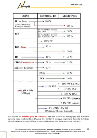Prof. Vítor Cruz
80Este é um material gratuito, disponibilizado pelo site “www.NOTA11.com.br”, e faz parte de uma iniciativa de
democratização do ensino de qualidade. Se você quer ter acesso a maiores conteúdos e colaborar para a democratização do
ensino de qualidade, acesse o site NOTA11.
Este quadro foi alterado pela EC 84/2015, com ela o Fundo de Participação dos Municípios
aumenta o seu recebimento de 1% para 2%. Sendo 1% entregue no primeiro decêndio do mês de
julho de cada ano e o outro 1% no primeiro decêndio do mês de dezembro de cada ano.
 