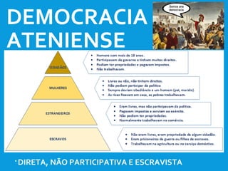 DEMOCRACIA
ATENIENSE
DIRETA, NÃO PARTICIPATIVA E ESCRAVISTA
 