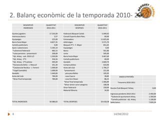 2. Balanç econòmic de la temporada 2010- 2011
             DESCRIPCIÓ             QUANTITAT                   DESCRIPCIÓ          QUANTITAT
             INGRESSOS              2010-2011                    DESPESES           2010-2011

Quotes jugadors                        17.255,00   Federació Bàsquet Català             5.049,92
Interessos bancs                            3,57   Consell Esportiu Baix Pdes.             60,90
Equipatges                                225,00   Entrenadors                         11.825,00
Barra Festa Major                       8.827,35   Arbitratges                          5.571,70
Cartells publicitaris                       0,00   Bàsquet 3*3 - F. Major                 851,65
Ajuts i subvencions                     5.345,10   Equipatges                               0,00
 *subvenció federació                     682,15   Bancs                                  561,86
 *caixa pensions - presentació            200,00   Junta                                  505,00
 *Ajt. Arboç - sub. 2010 1/2            1.350,00   Barra Festa Major                    3.467,69
 *Ajt. Arboç - 3*3                        356,56   Cartells publicitaris                   60,00
 *Ajt. Arboç - 3*3 pilotes                495,09   Xandalls                             2.849,79
 *Autoescola Delta - J. Masculí           261,30   Compra pilotes                         633,90
 *Catalana de Residus - J. Femení       1.000,00   Actes del club                       1.796,27
 *Urgell (xandalls)                     1.000,00    *presentació:                         221,00
Xandalls                                1.640,00     -pica pica Ràfols                    105,95
Actes del club                            784,00     -cava Caycra                          28,80           DADES D'INTERÈS
 *dinar final temporada                   784,00     -coca forn Roser                      86,25
                                                    *dinar final temporada              1.466,89         Tresoreria 2010-2011
                                                    *dinar sènior canvi categoria         108,38
                                                   Dinar federació                        150,00 Deutes Club Bàsquet l'Arboç              0,00
                                                   Material llibreria                      34,90
                                                                                                 Ingressos pendents 2010-2011         2.450,00
                                                                                                  *Subvenció ajuntament Arboç         1.350,00
                                                                                                  *Cartells publicitat - Ajt. Arboç   1.100,00
TOTAL INGRESSOS                        34.080,02   TOTAL DESPESES                      33.418,58 Saldo bancs                          7.820,24




4                                                                                                      14/04/2012
 