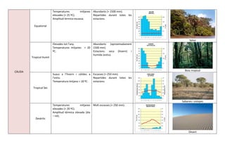 Temperatures          mitjanes Abundants (> 1500 mm).
                          elevades (> 25 ºC).            Repartides durant totes les
                          Amplitud tèrmica escassa.      estacions.

           Equatorial



                                                                                            Selva
                          Elevades tot l’any.          Abundants (aproximadament
                          Temperatures mitjanes   > 20 1500 mm).
                          ºC.                          Estacions: seca (hivern) i
                                                       humida (estiu).
         Tropical Humit



CÀLIDA                                                                                   Bosc tropical
                          Suaus a l’hivern i càlides a Escasses (> 250 mm).
                          l’estiu.                     Repartides durant totes les
                          Temperatura mitjana > 18 ºC. estacions.

          Tropical Sec



                                                                                       Sabanes i estepes
                          Temperatures         mitjanes Molt escasses (< 250 mm).
                          elevades (> 20 ºC).
                          Amplitud tèrmica elevada (dia
                          – nit).
            Desèrtic



                                                                                            Desert
 