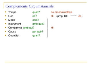 Complements Circumstancials Temps quan? no pronominalitza Lloc on? Hi  (prep. DE   en ) Mode com? Instrument amb què? Companyia amb qui? Hi Causa per què? Quantitat quan? 
