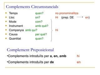 Complements Circumstancials Temps quan? no pronominalitza Lloc on? Hi  (prep. DE   en ) Mode com? Instrument amb què? Companyia amb qui? Hi Causa per què? Quantitat quan? Complements introduïts per  a, en, amb   hi Complements introduïts per  de en Complement Preposicional 