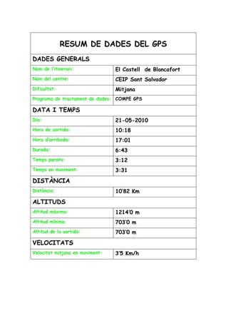 RESUM DE DADES DEL GPS
DADES GENERALS
Nom de l’itinerari:              El Castell de Blancafort
Nom del centre:                  CEIP Sant Salvador
Dificultat:                      Mitjana
Programa de tractament de dades: COMPE GPS

DATA I TEMPS
Dia:                             21-05-2010
Hora de sortida:                 10:18
Hora d’arribada:                 17:01
Durada:                          6:43
Temps parats:                    3:12
Temps en moviment:               3:31

DISTÀNCIA
Distància:                       10’82 Km

ALTITUDS
Altitud màxima:                  1214’0 m
Altitud mínima.                  703’0 m
Altitud de la sortida:           703’0 m

VELOCITATS
Velocitat mitjana en moviment:   3’5 Km/h
 