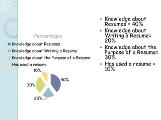    Knowledge about
                                              Resumes = 40%
                                             Knowledge about
           Percentages                        Writing a Resume=
                                              20%
Knowledge about Resumes
                                             Knowledge about the
Knowledge about Writing a Resume              Purpose of a Resume=
Knowledge about the Purpose of a Resume       30%
Has used a resume                            Has used a resume =
           10%                                10%
                          40%
       30%


           20%
 