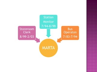 Station
             Monitor
            7/94-8/99
Storeroom                  Bus
   Clerk                Operaton
8/99-2/03               7/83-7/94


            MARTA
 