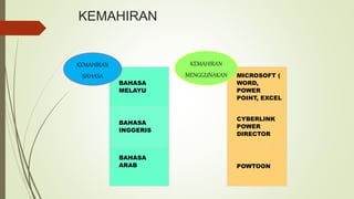KEMAHIRAN
BAHASA
MELAYU
BAHASA
INGGERIS
BAHASA
ARAB
KEMAHIRAN
BAHASA MICROSOFT (
WORD,
POWER
POINT, EXCEL
CYBERLINK
POWER
DIRECTOR
POWTOON
KEMAHIRAN
MENGGUNAKAN
 