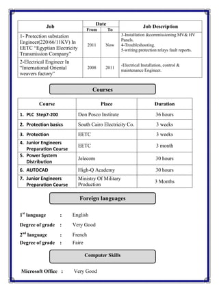 Job
Date
Job Description
From To
1- Protection substation
Engineer(220/66/11KV) In
EETC “Egyptian Electricity
Transmission Company”
2011 Now
3-Installation &commissioning MV& HV
Panels.
4-Troubleshooting.
5-writing protection relays fault reports.
2-Electrical Engineer In
“International Oriental
weavers factory”
2008 2011
-Electrical Installation, control &
maintenance Engineer.
Course Place Duration
1. PLC Step7-200 Don Posco Institute 36 hours
2. Protection basics South Cairo Electricity Co. 3 weeks
3. Protection EETC 3 weeks
4. Junior Engineers
Preparation Course
EETC 3 month
5. Power System
Distribution
Jelecom 30 hours
6. AUTOCAD High-Q Academy 30 hours
7. Junior Engineers
Preparation Course
Ministry Of Military
Production
3 Months
1st
language : English
Degree of grade : Very Good
2nd
language : French
Degree of grade : Faire
Microsoft Office : Very Good
Courses
Foreign languages
Computer Skills
 