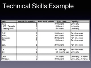 Technical Skills Example
 