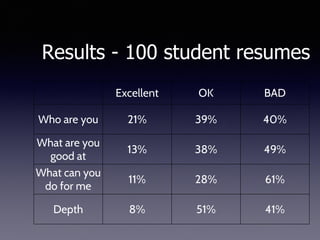 Results - 100 student resumes
Excellent OK BAD
Who are you 21% 39% 40%
What are you
good at
13% 38% 49%
What can you
do for me
11% 28% 61%
Depth 8% 51% 41%
 