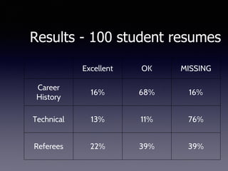 Results - 100 student resumes
Excellent OK MISSING
Career
History
16% 68% 16%
Technical 13% 11% 76%
Referees 22% 39% 39%
 