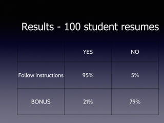 Results - 100 student resumes
YES NO
Follow instructions 95% 5%
BONUS 21% 79%
 