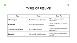 TYPES OF RESUME
10
Type Focus Best For
Chronological Work/Education Timeline
Those with consistent
experience
Functional Skills & Competencies
Fresh graduates or career
shifters
Combination (Hybrid) Skills + Experience
Applicants with moderate
experience
Targeted Job-specific qualifications
Applicants customizing for
one job
 