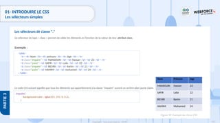 130
Copyright - Tout droit réservé - OFPPT
PARTIE
3
01- INTRODUIRE LE CSS
Les sélecteurs simples
Ce sélecteur de type « class » permet de cibler les éléments en fonction de la valeur de leur attribut class.
Exemple :
Le code CSS suivant signifie que tous les éléments qui appartiennent à la classe "impaire" auront un arrière-plan jaune claire.
Les sélecteurs de classe "."
<table>
<tr><th>Nom</th><th>prénom</th><th>Age</th></tr>
<tr class="impaire"><td>MANSOURI</td><td>Hassan</td><td>23</td></tr>
<tr class="paire"><td>SAFIR</td><td>Laila</td><td>22</td></tr>
<tr class="impaire"><td>BICHRI</td><td>Karim</td><td>21</td></tr>
<tr class="paire"><td>HAMIM</td><td>mohamed</td><td>24</td></tr>
</table>
.impaire{
background-color : rgba(255, 255, 0, 0.2);
}
Figure 32: Exemple de classe CSS
Nom Prénom Age
MANSOURI Hassan 23
SAFIR Laila 22
BICHRI Karim 21
HAMIM Mohamed 24
 