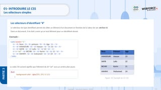 131
Copyright - Tout droit réservé - OFPPT
PARTIE
3
01- INTRODUIRE LE CSS
Les sélecteurs simples
Le sélecteur de type identifiant permet de cibler un élément d'un document en fonction de la valeur de son attribut id.
Dans un document, il ne doit y avoir qu'un seul élément pour un identifiant donné.
Les sélecteurs d'identifiant "#"
Exemple :
<table border="1">
<tr><th>Nom</th><th>prénom</th><th>Age</th></tr>
<tr><td>MANSOURI</td><td>Hassan</td><td>23</td></tr>
<tr><td>SAFIR</td><td>Laila</td><td>22</td></tr>
<tr id="sel"><td>BICHRI</td><td>Karim</td><td>21</td></tr>
<tr><td>HAMIM</td><td>mohamed</td><td>24</td></tr>
</table>
#sel{
background-color : rgba(255, 255, 0, 0.2);
}
Le code CSS suivant signifie que l'élément de id="sel" aura un arrière plan jaune.
Figure 33: Exemple de ID CSS
Nom Prénom Age
MANSOURI Hassan 23
SAFIR Laila 22
BICHRI Karim 21
HAMIM Mohamed 24
 