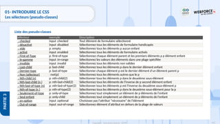 142
Copyright - Tout droit réservé - OFPPT
PARTIE
3
01- INTRODUIRE LE CSS
Les sélecteurs (pseudo-classes)
Liste des pseudo-classes
sélecteur exemple Description
: checked input :checked Tout élément de formulaire sélectionné
: désactivé input :disabled Sélectionnez tous les éléments de formulaire handicapés
: vide p :empty Sélectionnez tous les éléments p aucun enfant
: activé input :enabled Sélectionnez tous les éléments de formulaire activés
: First-of-Type p :first-of-type Sélectionnez chaque élément parent et les premiers éléments p p élément enfant
: In-gamme input :in-range Sélectionnez les valeurs des éléments dans une plage spécifiée
: invalide input :invalid Sélectionnez tous les éléments non valides
: Last-child p :last-child Sélectionnez tous les éléments p dans le dernier élément enfant
: Dernier-type p :last-of-type Sélectionner chaque élément p est le dernier élément d'un élément parent p
: Non (sélecteur) :not(p) Sélectionnez tous les éléments autres que le p
: Nth-child (n) p :nth-child(2) Sélectionner tous les éléments p dans le deuxième sous-élément
: Nth-last-child (n ) p :nth-last-child(2) Sélectionnez tous les éléments de l'inverse de p second élément enfant
: Nth-last-of-type (n) p :nth-last-of-type(2) Sélectionner tous les éléments p est l'inverse du deuxième sous-élément p
: Nth-of-type (n ) p :nth-of-type(2) Sélectionnez tous les éléments p dans le deuxième sous-élément pour la p
: Seulement-of-type p :only-of-type Sélectionnez tout simplement un élément de p éléments de l'enfant
: Seul enfant p :only-child Sélectionnez tout simplement un élément de p éléments de l'enfant
: en option input :optional Choisissez pas l'attribut "nécessaire" de l'élément
: Out-of-range input :out-of-range Sélectionnez élément d'attribut en dehors de la plage de valeurs
 