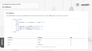 233
Copyright - Tout droit réservé - OFPPT
PARTIE
4
02- MAITRISER LES CLASSES CSS DE BASE
Les tableaux
Une table Bootstrap 5 de base a un padding léger et des séparateurs horizontaux. La classe .table ajoute un style de base à une table :
Les tableaux
<table class="table">
<thead>
<tr><th>Firstname</th><th>Lastname</th><th>Age</th></tr>
</thead>
<tbody>
<tr><td>Mohamed</td><td>KINANI</td><td>25</td></tr>
<tr><td>Laila</td><td>SAFIR</td><td>23</td></tr>
<tr><td>Sami</td><td>MANSOURI</td><td>24</td></tr>
</tbody>
</table>
Figure 57 : Exemple de table avec Bootstrap
 
