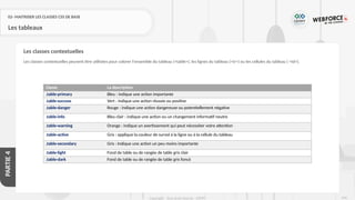 240
Copyright - Tout droit réservé - OFPPT
PARTIE
4
02- MAITRISER LES CLASSES CSS DE BASE
Les tableaux
Les classes contextuelles peuvent être utilisées pour colorer l'ensemble du tableau (<table>), les lignes du tableau (<tr>) ou les cellules du tableau ( <td>).
Les classes contextuelles
Classe La description
.table-primary Bleu : indique une action importante
.table-success Vert : indique une action réussie ou positive
.table-danger Rouge : indique une action dangereuse ou potentiellement négative
.table-info Bleu clair : indique une action ou un changement informatif neutre
.table-warning Orange : indique un avertissement qui peut nécessiter votre attention
.table-active Gris : applique la couleur de survol à la ligne ou à la cellule du tableau
.table-secondary Gris : Indique une action un peu moins importante
.table-light Fond de table ou de rangée de table gris clair
.table-dark Fond de table ou de rangée de table gris foncé
 