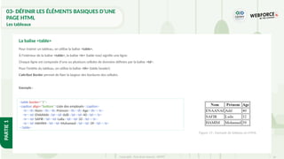 56
Copyright - Tout droit réservé - OFPPT
PARTIE
1
03- DÉFINIR LES ÉLÉMENTS BASIQUES D’UNE
PAGE HTML
Les tableaux
Pour insérer un tableau, on utilise la balise <table>.
À l’intérieur de la balise <table>, la balise <tr> (table row) signifie une ligne.
Chaque ligne est composée d’une ou plusieurs cellules de données définies par la balise <td>.
Pour l’entête du tableau, on utilise la balise <th> (table header).
L’attribut Border permet de fixer la largeur des bordures des cellules.
Exemple :
La balise <table>
<table border="1">
<caption align="bottom">Liste des employés</caption>
<tr><th>Nom</th><th>Prénom</th><th>Age</th></tr>
<tr><td>ENAANAI</td><td>Adil</td><td>40</td></tr>
<tr><td>SAFIR</td><td>Laila</td><td>32</td></tr>
<tr><td>HAMIM</td><td>Mohamed</td><td>39</td></tr>
</table>
Figure 19 : Exemple de tableau en HTML
 