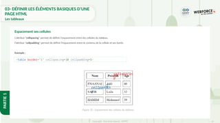 57
Copyright - Tout droit réservé - OFPPT
PARTIE
1
03- DÉFINIR LES ÉLÉMENTS BASIQUES D’UNE
PAGE HTML
Les tableaux
L’attribut "cellspacing" permet de définir l'espacement entre les cellules du tableau.
l'attribut "cellpadding" permet de définir l'espacement entre le contenu de la cellule et ses bords.
Exemple :
Espacement ses cellules
<table border="1" cellspacing=10 cellpadding=5>
cellspacin
g
cellpaddin
g
Figure 20 : Espacement des cellules du tableau
 