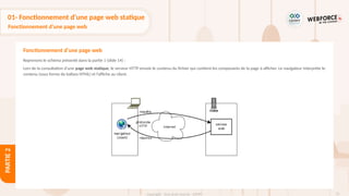 72
Copyright - Tout droit réservé - OFPPT
PARTIE
2
01- Fonctionnement d'une page web statique
Fonctionnement d’une page web
Reprenons le schéma présenté dans la partie 1 (slide 14) :
Lors de la consultation d'une page web statique, le serveur HTTP envoie le contenu du fichier qui contient les composants de la page à afficher. Le navigateur interprète le
contenu (sous forme de balises HTML) et l’affiche au client.
Fonctionnement d’une page web
 