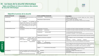 11
Copyright - Tout droit réservé - OFPPT
PARTIE
1
Objectifs et services de la sécurité
Service de Sécurité Description Service spécifique desécurité Description
Authentification L’assurance que l'entité communicante est celle
qu'elle prétend être.
Authentification parentité intermédiaire Utilisé en association avec une connexion logique pour donner confiance à
l'identité des entités connectées.
Authentification d'origine de données Dans un transfert sans connexion, il fournit
l'assurance que la source des données reçuesest tel que revendiqué.
Contrôle d’accès La prévention de l'utilisation non
autorisée d'une ressource (c.‐à‐d., Ce service
contrôle qui peut avoir accès à une ressource,
dans quelles conditions l'accès peut se produire
et ce que les personnes qui ont accès à la
ressource
peuvent faire).
N/A N/A
La confidentialitédes données La protection des données contre la divulgation
non autorisée.
Confidentialité de laconnexion La protection de toutes les données del’utilisateur sur une connexion.
Confidentialité sansconnexion La protection de toutes les données del’utilisateur dans un seul bloc de données.
Confidentialité dechamp sélectif La confidentialité des champs sélectionnés dans
les données de l’utilisateur sur une connexionou dans un seul bloc de données.
Confidentialité du fluxde trafic La protection de l'information pourrait êtredérivée depuis l'observation des flux de
trafic.
L’intégrité desdonnées L'assurance que les données reçues sont
exactement comme envoyées par une
entité autorisée (c'est‐à‐dire ne contiennent
aucune modification,
insertion, suppression oureproduction).
Intégrité de connexionavec récupération Fournit l'intégrité de toutes les donnéesutilisateur sur une connexion et détecte
toute
modification, insertion, suppression ouréponse.
Intégrité de la
connexion sansrécupération
Comme ci‐dessus, mais ne fournit qu'unedétection sans récupération.
Intégrité de connexiondu champ sélectif Fournit l'intégrité des champs sélectionnés dans les données utilisateur d'un bloc de
données transféré sur une connexion et prend la forme de déterminer si les
champs sélectionnés ont été modifiés, insérés, supprimés ou reproduits.
Intégrité sansconnexion du champ sélectif Fournit l'intégrité des champs sélectionnés dans un seul bloc de données sans
connexion ; Prendla forme de déterminer si les champs
sélectionnés ont été modifiés.
Non répudiation Fournit une protection contre le déni par l'une
des entités impliquées dans une communication
d'avoir
participé à tout ou partie dela communication.
Non répudiation ‐
Origine
Preuve que le message a été envoyé par la
partie spécifiée.
Non répudiation ‐
Destination
Preuve que le message a été reçu par la partiespécifiée.
01 - Les bases de la sécurité informatique
- Sigles scientifiques et mise en évidence des notions
de sécurité informatique
 