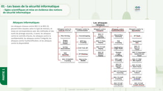 13
Copyright - Tout droit réservé - OFPPT
PARTIE
1
Attaques informatiques
Les attaques réseaux contre 802.11 et 802.1X,
peuvent être classées selon le type de menace, et
mises en correspondance avec des méthodes et des
outils de piratage associés, à savoir, les attaques
contre le contrôle d’accès, les attaques contre la
confidentialité, les attaques contre l’intégrité, les
attaques contre l’authentification, et les attaques
contre la disponibilité
01 - Les bases de la sécurité informatique
- Sigles scientifiques et mise en évidence des notions
de sécurité informatique
 