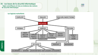 15
Copyright - Tout droit réservé - OFPPT
PARTIE
1
Les logiciels malveillants
01 - Les bases de la sécurité informatique
- Sigles scientifiques et mise en évidence des notions
de sécurité informatique
 